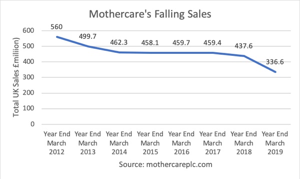 Mothercare's Falling Profits